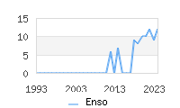 Naming Trend forEnso 