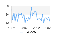 Naming Trend forFaheem 