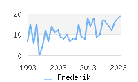 Naming Trend forFrederik 