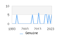 Naming Trend forGenuine 