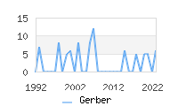 Naming Trend forGerber 