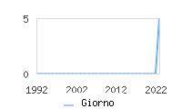 Naming Trend forGiorno 