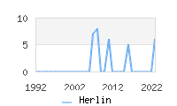 Naming Trend forHerlin 