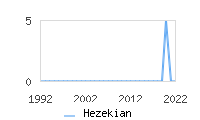Naming Trend forHezekian 