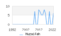Naming Trend forHuzaifah 