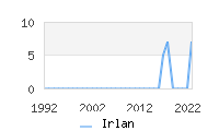 Naming Trend forIrlan 