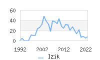 Naming Trend forIzik 