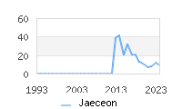 Naming Trend forJaeceon 