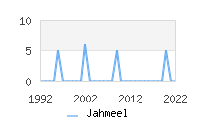 Naming Trend forJahmeel 