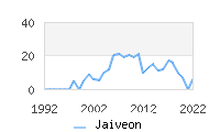 Naming Trend forJaiveon 