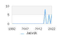 Naming Trend forJaivik 