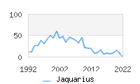 Naming Trend forJaquarius 