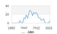 Naming Trend forJden 