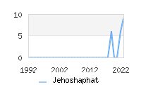 Naming Trend forJehoshaphat 