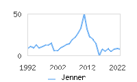 Naming Trend forJenner 