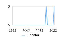 Naming Trend forJhosua 