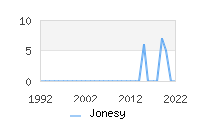 Naming Trend forJonesy 