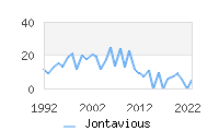 Naming Trend forJontavious 