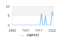 Naming Trend forJophiel 