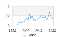 Naming Trend forJoss 