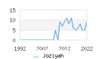 Naming Trend forJoziyah 