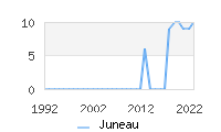 Naming Trend forJuneau 