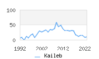 Naming Trend forKaileb 