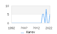 Naming Trend forKarev 