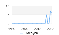 Naming Trend forKarsynn 