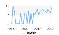 Naming Trend forKazim 