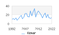 Naming Trend forKemar 