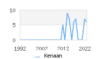 Naming Trend forKenaan 