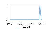 Naming Trend forKendri 