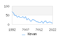 Naming Trend forKevan 