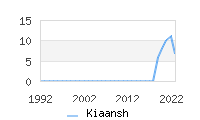 Naming Trend forKiaansh 