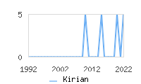 Naming Trend forKirian 