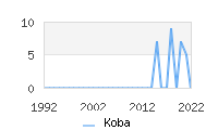 Naming Trend forKoba 