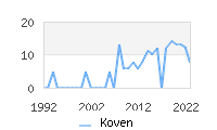 Naming Trend forKoven 