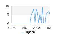 Naming Trend forKydon 