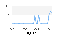 Naming Trend forKyhir 