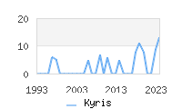 Naming Trend forKyris 