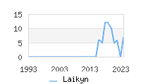 Naming Trend forLaikyn 