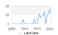 Naming Trend forLakeland 