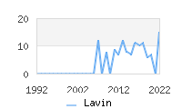 Naming Trend forLavin 