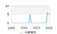 Naming Trend forLazare 