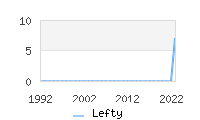 Naming Trend forLefty 