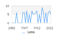 Naming Trend forLeno 