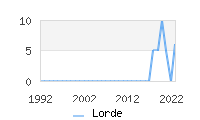 Naming Trend forLorde 