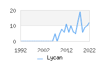 Naming Trend forLycan 
