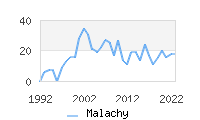 Naming Trend forMalachy 